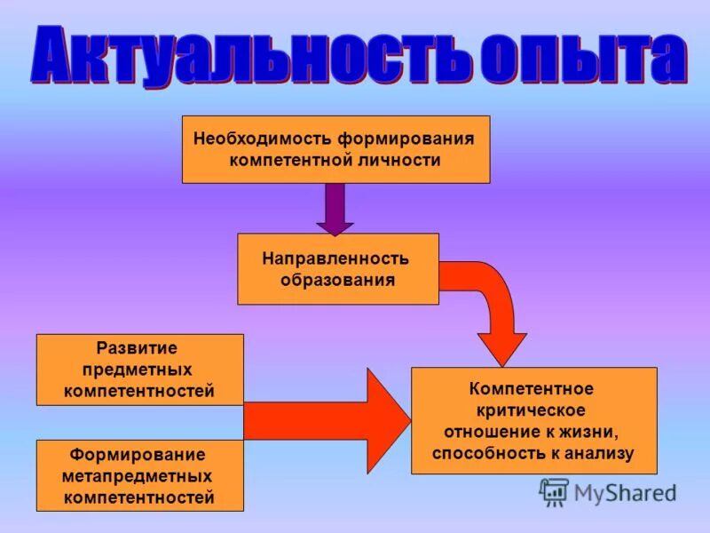 формирование социальной компетентности. необходимость формирования компетентного гражданина. необходимость формирования компетентного гражданина. воспитание компетентной личности. высоконравственные люди современной россии.