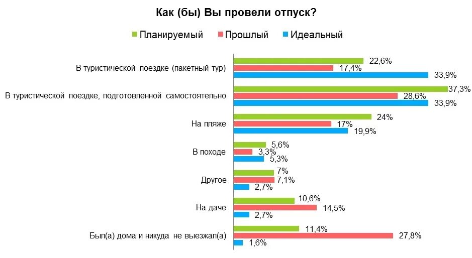 Опрос идеальный отпуск. Опрос как провести майские праздники. Сколько отпуск в России. Статистика отпусков в России.