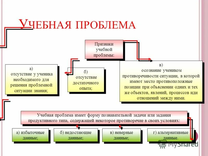 проблемное обучение. учебная задача и учебная ситуация. цитаты о предположениях. темы проблемных ситуаций. учебные проблемы примеры.