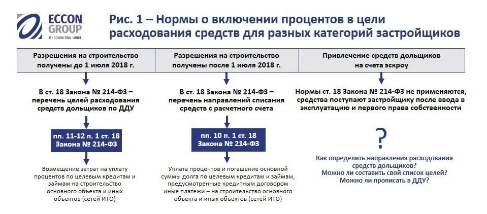 Проценты по кредиту в налоговом учете. 214 ФЗ эскроу. Схема кредитования при использовании эскроу счетов. ФЗ 214 эскроу счета и проектное. Расходы застройщика ФЗ 214.