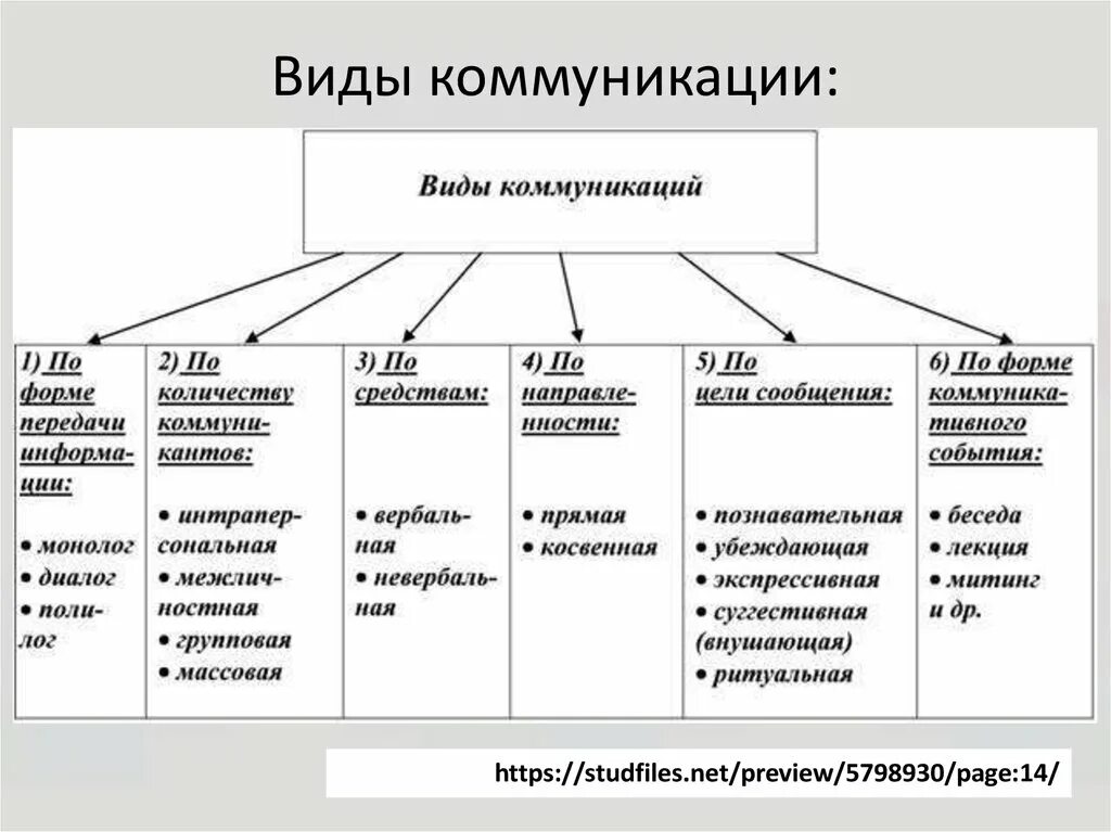 По признаку между этими группами. Какие виды коммуникации существуют. Какие бывают виды коммуникации?. Основные виды коммуникации. Формы коммуникации.