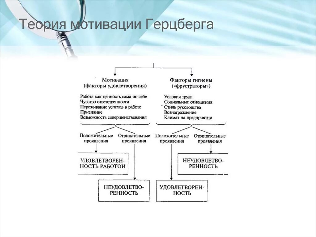 Теория мотивации Герцберга схема. Двухфакторная теория мотивации Герцберга основные положения. Теория гигиены Герцберга. Двухфакторная теория Герцберга схема.