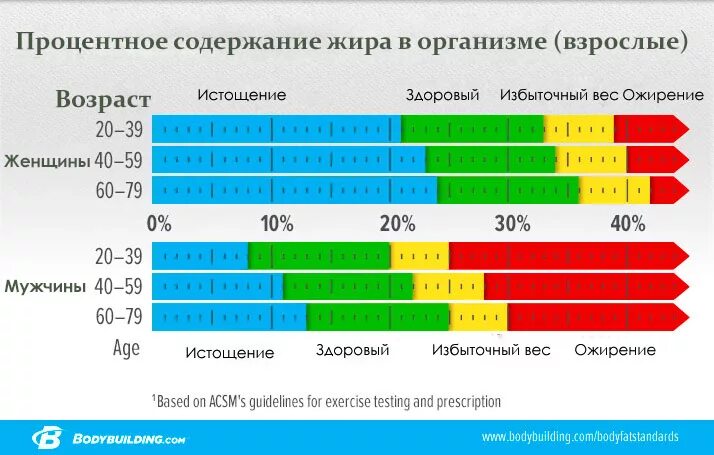 Норма содержания жира в теле. Содержание жира в организме норма. Таблица мышечная масса в организме. Нормальные показатели жира воды мышечной массы. Содержание жира воды в организме