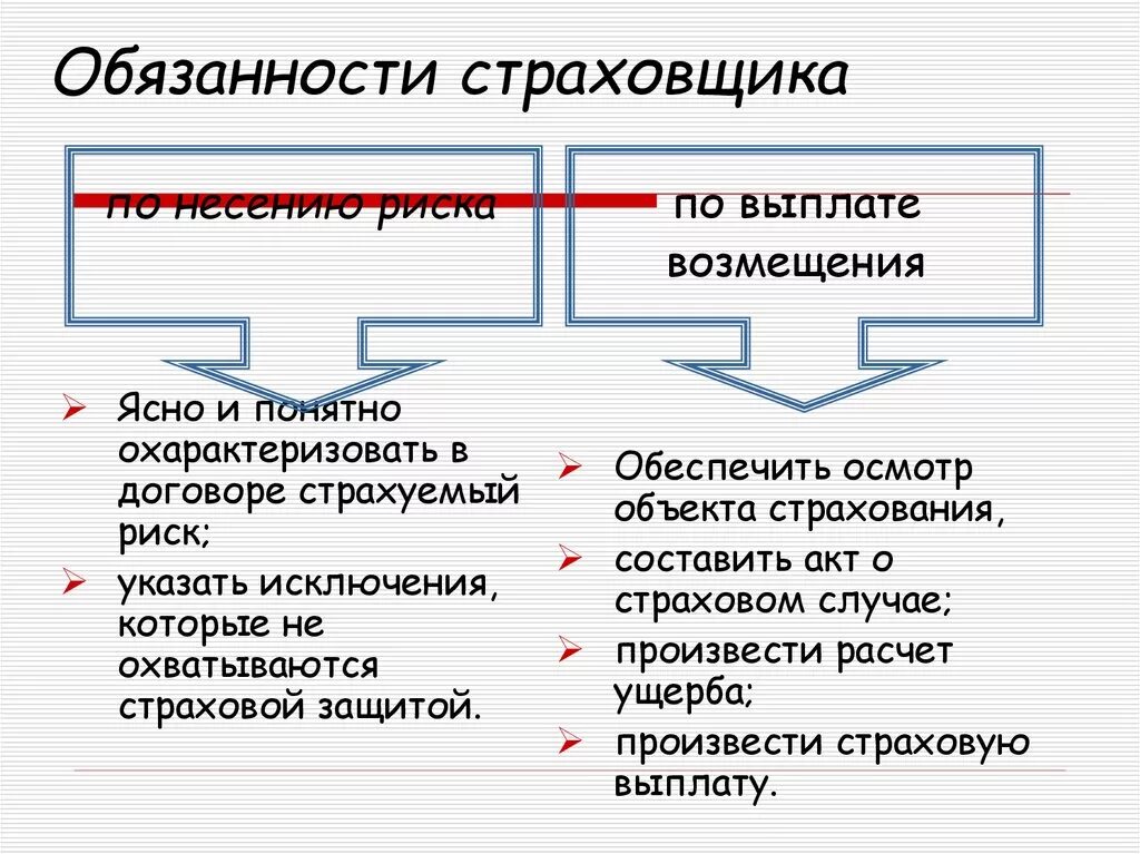 Обязанности страховщика. Обязанности страхователя и страховщика. Обязанности страховател. Обязанности страховщика это