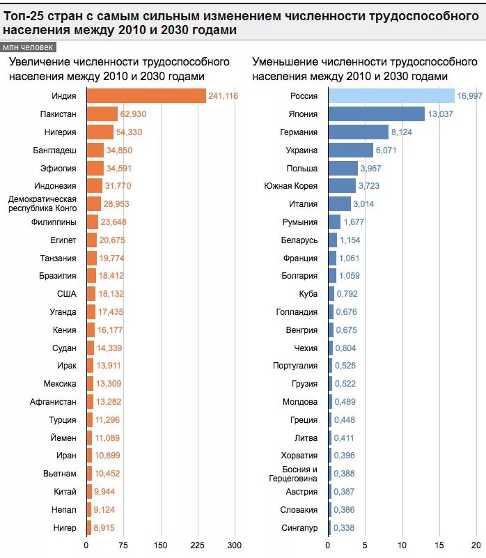 В каких странах больше старшего населения. Страны по уменьшению численности населения. Сокращение численности населения в стране. Численность трудоспособного населения. Численность населения стран.