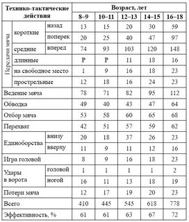 Футбол нормативы для детей