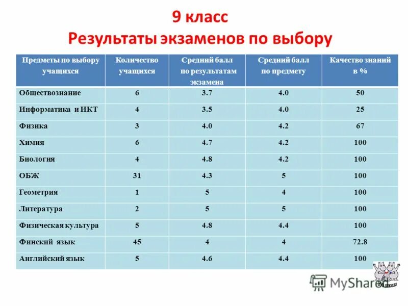 Какой предмет легче сдавать в 9 классе. Результаты экзаменов таблица. Результаты экзамена по предметам. Экзамены 9 класс предметы. Экзамен баллы и оценка.