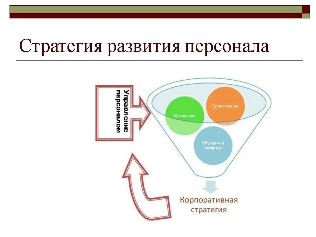 Развитие персонала. Стратегия развития персонала. Стратегии формирования персонала. Стратегия развития сотрудника.