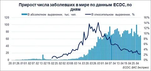 Ежедневная статистика
