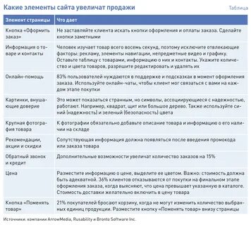 Повышение продаж на производстве