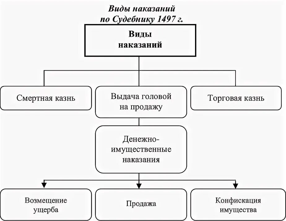Суды по судебнику 1497. Уголовное право по судебнику 1497 схема. схема судебной системы московского царства. уголовное право по судебнику 1497 г.. судебная система московского государства по судебнику 1497.