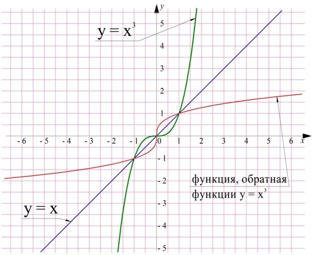 Графики взаимно обратных функций симметричны. Обратная функция. аимнообратные функции. обратная функция 10 класс. взаимно обратные функции.