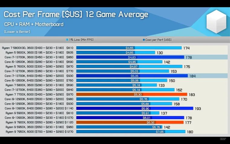 Ryzen 7 7700x. Ruzen 7 7700x. Тест скорости оперативной памяти 5800x3d. I7 13700k. Ryzen 7700x.