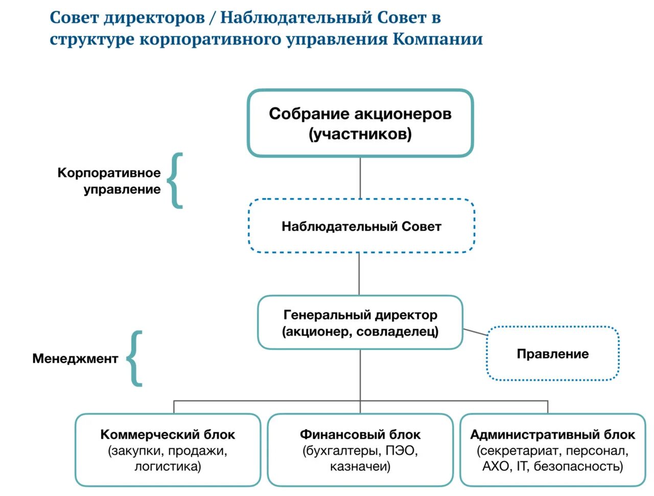 Структура наблюдательного совета. Наблюдательный совет. Наблюдательный совет управляющей компании. Совет директоров наблюдательный совет структура. Наблюдательный совет организации