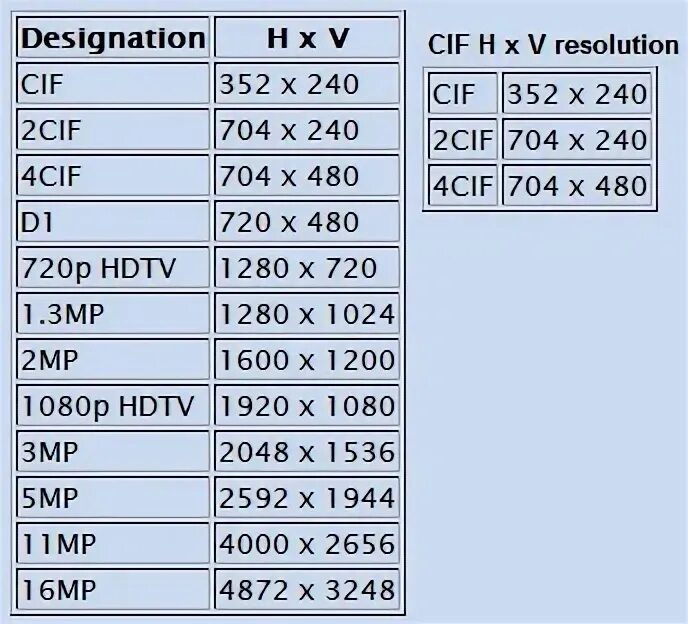 4 мп разрешение. Разрешение d1. Разрешение камеры. Разрешения видеокамер таблица. Разрешение d1/2cif/CIF/QCIF,.