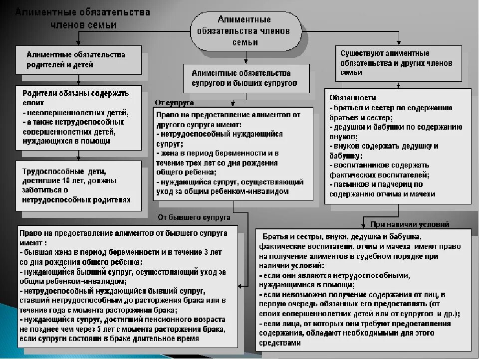 Алиментные обязательства родителей и детей таблица. Алиментные обязательства родителей и детей схема. Алиментные обязательства членов семьи схема. Обязанности бывших супругов по содержанию