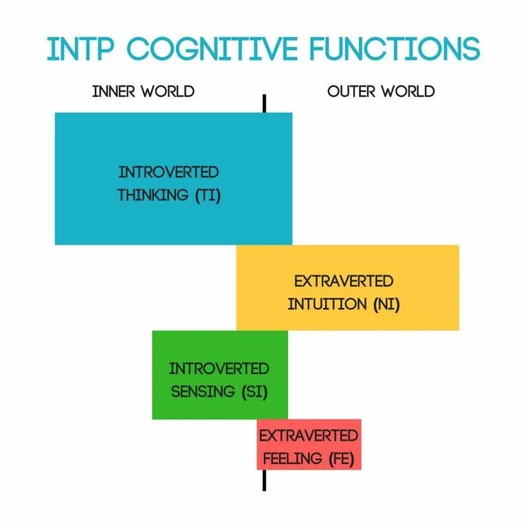 Cognitive functions. Intp cognitive. intp когнитивные функции. интп функции. когнитивные функции типов личности.
