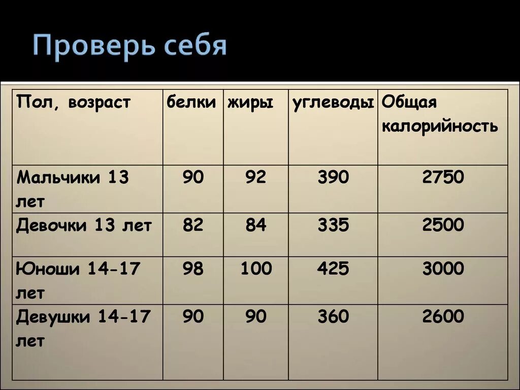 Сколько калорий нужно есть подростку. Норма калорий Возраст. Калорийность в день для подростка. Норма калорий белков жиров и углеводов. Норма белков жиров и углеводов килокалорий.