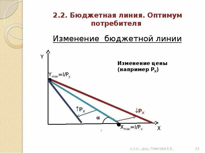 Изменение наклона бюджетной линии. Бюджетное ограничение и Оптимум потребителя. Наклон бюджетной линии. Изменение бюджетной линии. Бюджетная линия потребителя.