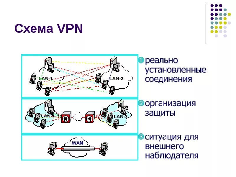 Средства и методы защиты компьютерных сетей. Схема работы впн. структура vpn. сетевые средства защиты информации. схемы vpn соединений.