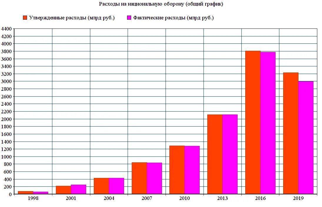 Вс рф о расходах. Расходы России на оборону. Расходы России на оборону статистика. Расходы США на оборону по годам. Расходы на оборону в России в 2021 году.