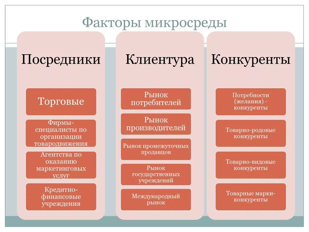 Факторы микросреды организации. Факторы микросреды предприятия. Факторы маркетинговой микросреды. Микросреда предприятия факторы.