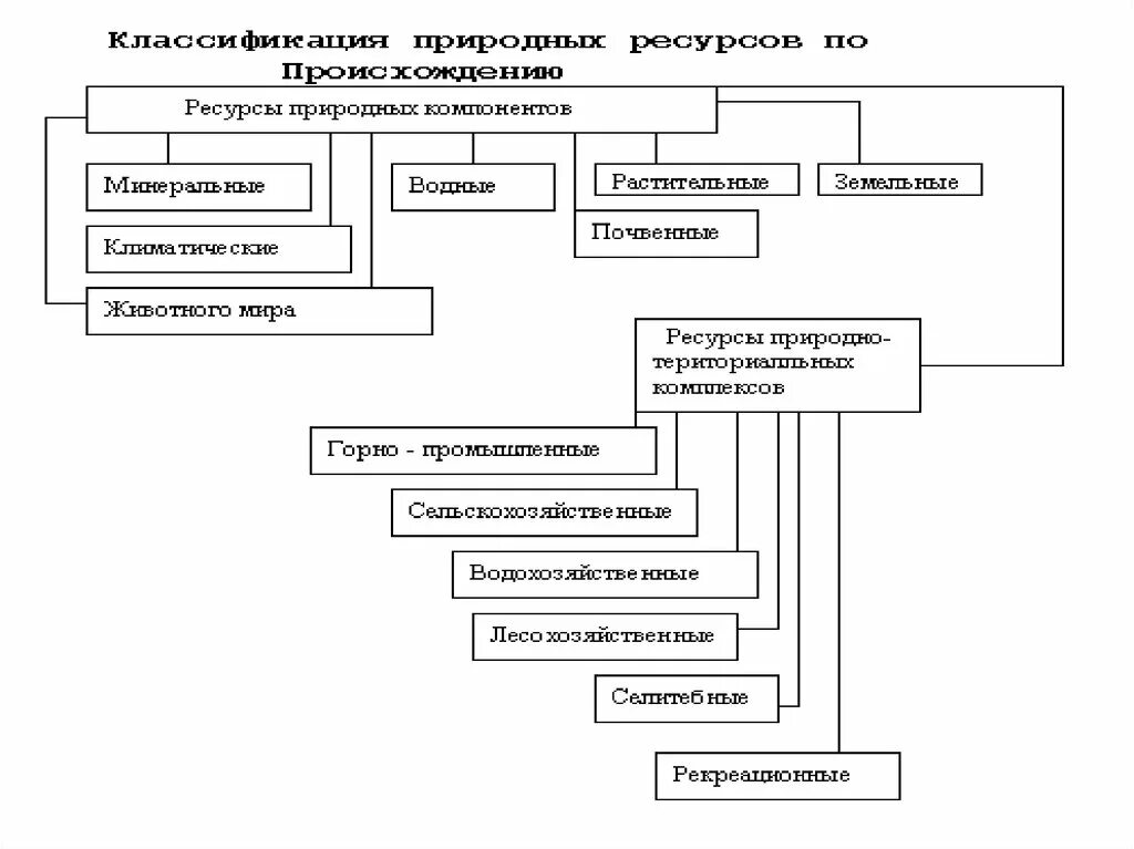 Природные ресурсы квалификация. Классификация природных ресурсов по происхождению. Происхождение природных ресурсов. Природные ресурсы по источникам происхождения. Классификация природных ресурсов схема.