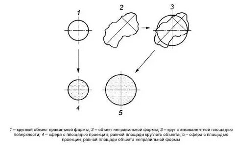 Неправильный объект