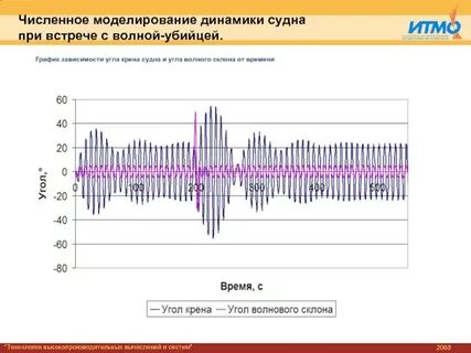 Моделирование динамики