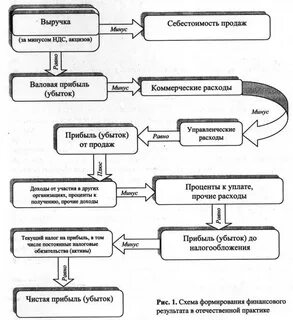 Составление финансового результата