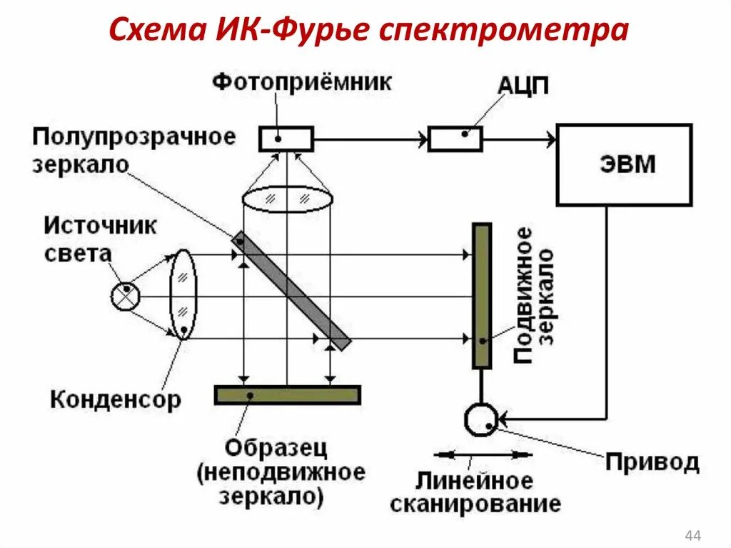 Спектрофотометр принцип работы. ИК-Фурье спектрометр схема прибора. Принципиальная схема ИК Фурье спектрометра. ИК спектроскопия схема прибора. Оптическая схема Фурье спектрометра.