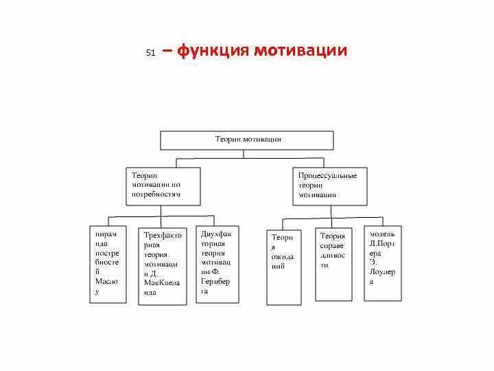 Анализ функции мотивации. Анализ функции мотивации