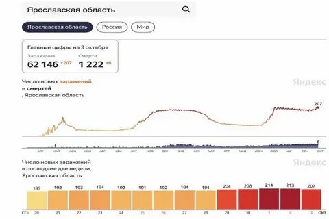 Статистика ярославль