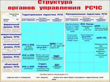 Структура рсчс уровни и подсистемы