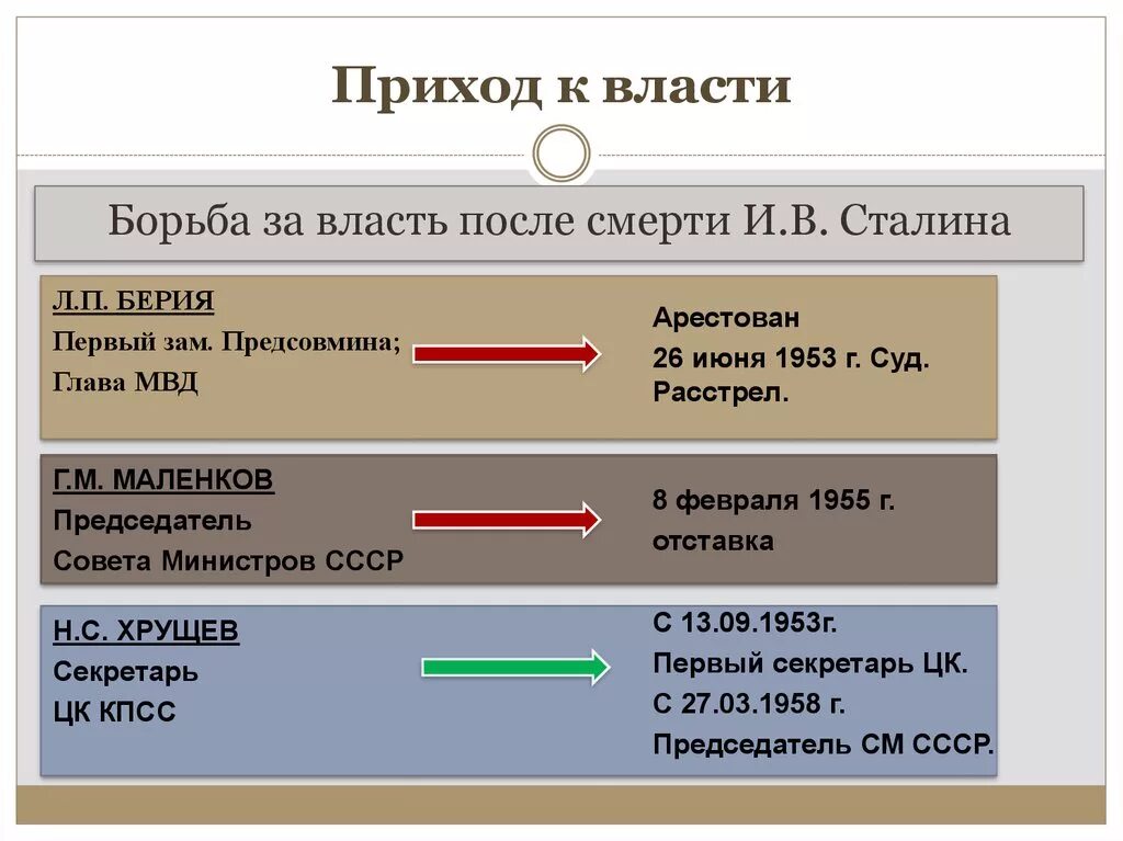 В каком году пришел хрущев к власти. Причины прихода Хрущёва к власти. Приход к власти Хрущева кратко. Хрущев приход к власти кратко. Приход к власти Хрущева таблица.