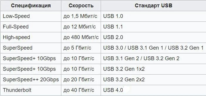 Сколько гб геншин на телефоне. Скорость передачи USB 2.0 И 3.0. Скорость передачи флешки USB 3.0. Юсб 3.0 скорость передачи данных. Скорость чтения флешки USB 2.0.