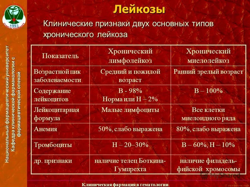 хронический лейкоз клинические рекомендации