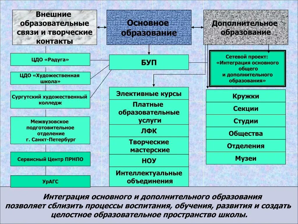 Информационные связи в образовании. Интеграция основного и дополнительного образования. Внешнее образование это. Внешние образовательные ресурсы это. Школа колледж доп образования это.