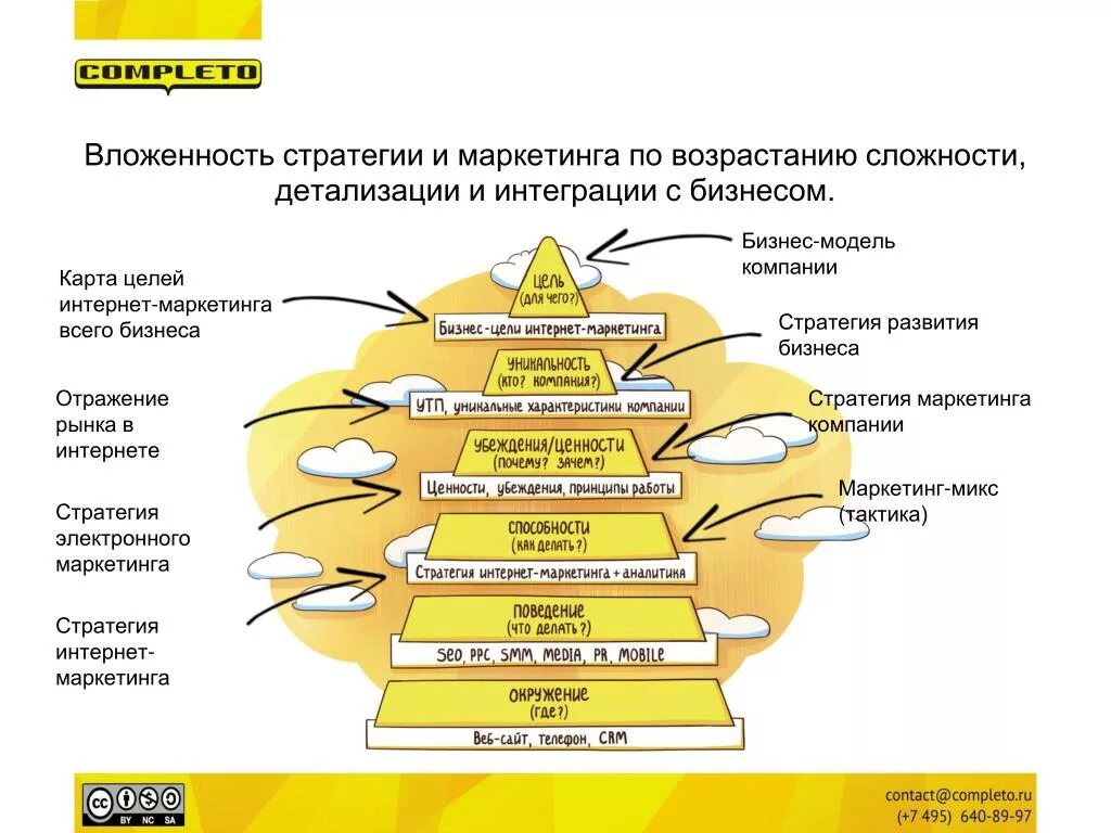 Стратегические модели маркетинга. Основы интернет-маркетинга. Стратегия интернет маркетинга. Интернет маркетинговая стратегия. Формирование маркетинговой стратегии бизнеса в интернете.