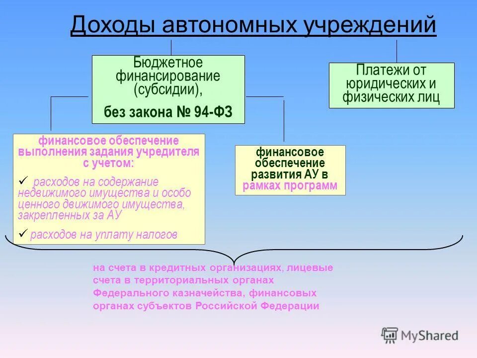 Доходы ано