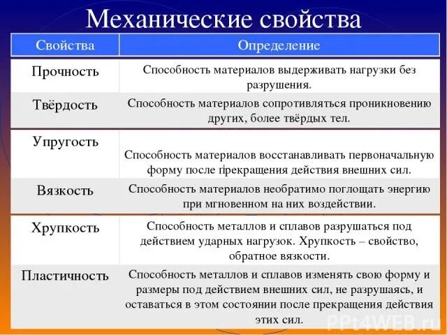 Свойства металла изменять форму под действием нагрузок. Способность материала восстанавливать первоначальную форму. способность материалов выдерживать нагрузку не разрушаясь. способность материала выдерживать нагрузки без разрушения. способность металлов не разрушаться под действием нагрузок.