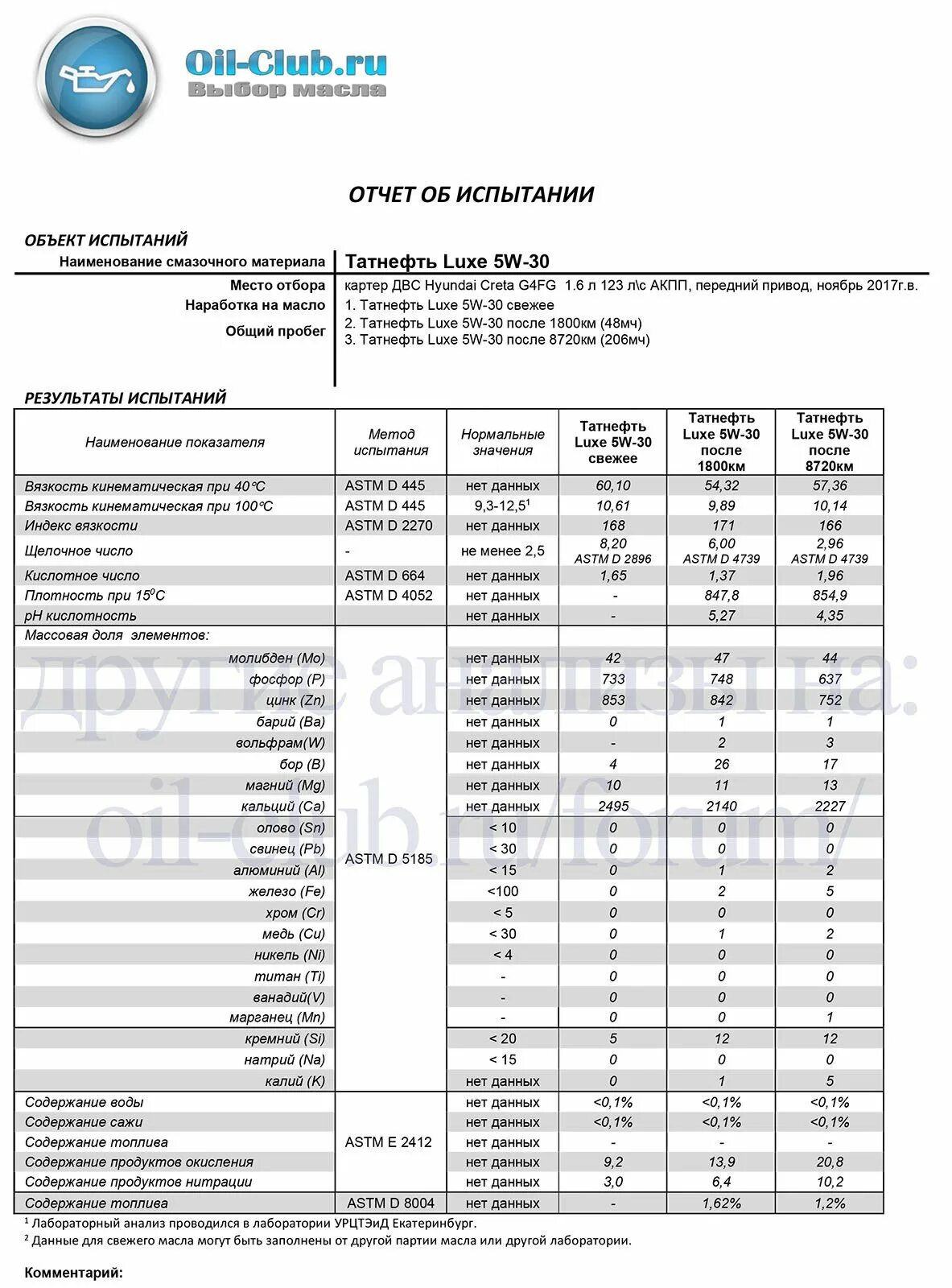 Крета допуск масла. Лабораторный анализ масла Toyota 5w30. Лабораторный анализ масла Татнефть Люкс 5w30. Моторное масло расшифровка м 10 дм. Creta Hyundai масло 5w30.