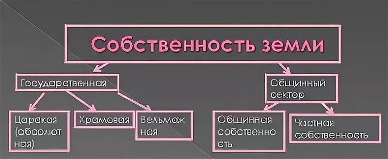 Виды собственности на землю