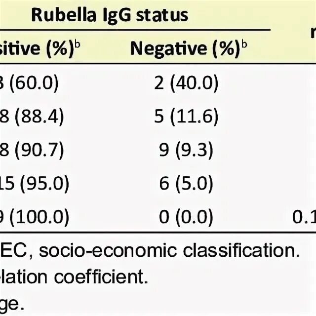 Антитела к Рубелла вирус норма. Rubella virus антитела норма. Антитела к Rubella virus IGG норма. Rubella virus IGG отклонение от нормы. Anti rubella igg что это