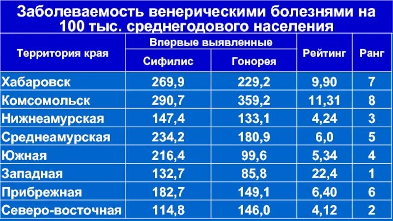 Статистика профессий по венерическим заболеваниям. Статистика венерических заболеваний. Статистика венерологических заболеваний по профессиям. Распространенность сифилиса. Какие города заболевшие