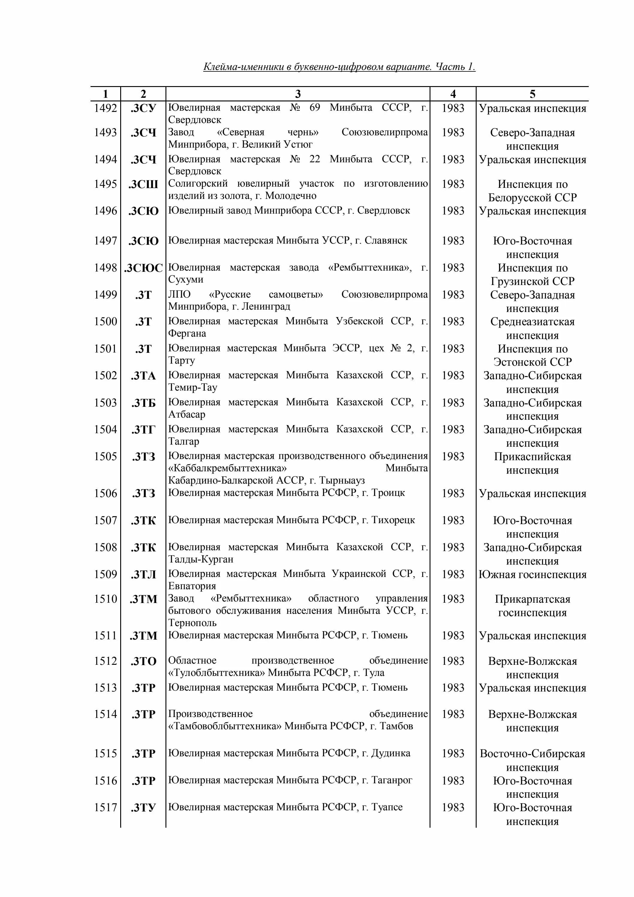 Клейма ювелирных заводов. Клейма-именники ювелирных заводов ссср. клейма ювелирных заводов ссср золото. таблица ювелирных клейм заводов ссср. клейма именник ювелирных заводов ссср золото.