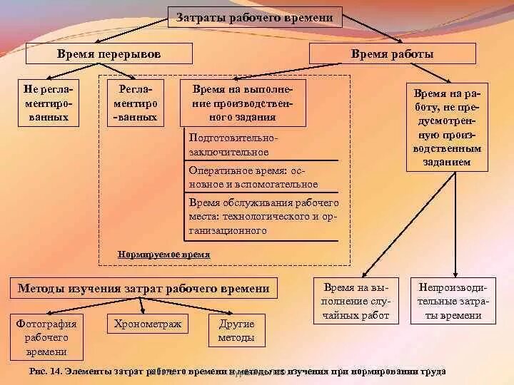 Метод нормирования рабочего времени. Методы изучения и нормирования рабочего времени. методы социального нормирования. опытный метод нормирования труда. нормирование труда на предприятии.