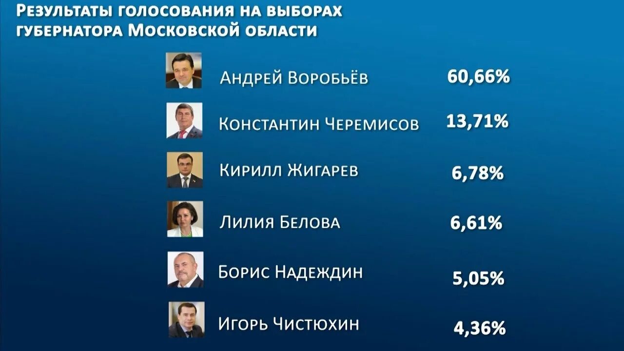 Выборы губернатора Московской области. Выборы губернатора Московской области 2023. Выборы Воробьев Московская область. Кандидаты в губернаторы Московской области в 2023.