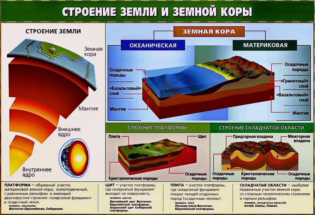 Строение земной поверхности 6. Строение литосферы, горные породы. базальтовый слой земной коры 5. структура литосферы земли. литосфера строение земной коры.
