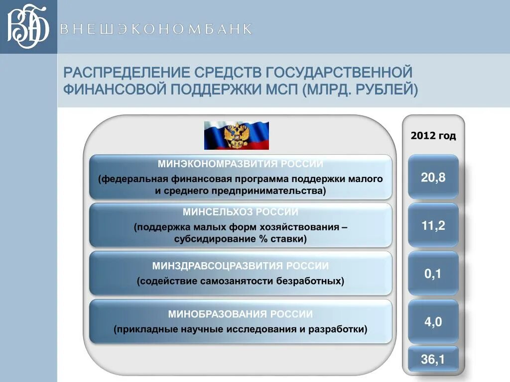 Программа поддержки малого и среднего предпринимательства. Программы государственной поддержки. Федеральные программы поддержки бизнеса. Государственная поддержка малого бизнеса.